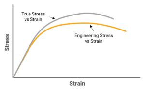 tensile test vs true stress|disadvantages of tensile testing.